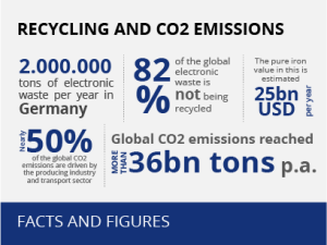Recycling and CO2 emissions - Facts and figures