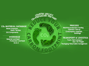 Reduced CO2 emissions due to an alternative production process